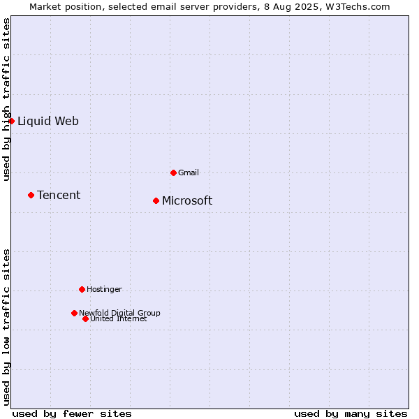 Market position of Microsoft vs. Tencent vs. Liquid Web