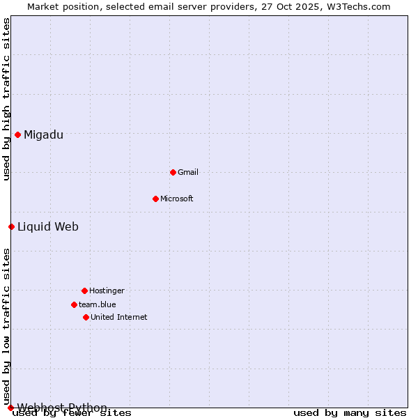 Market position of Migadu vs. Liquid Web vs. Webhost Python