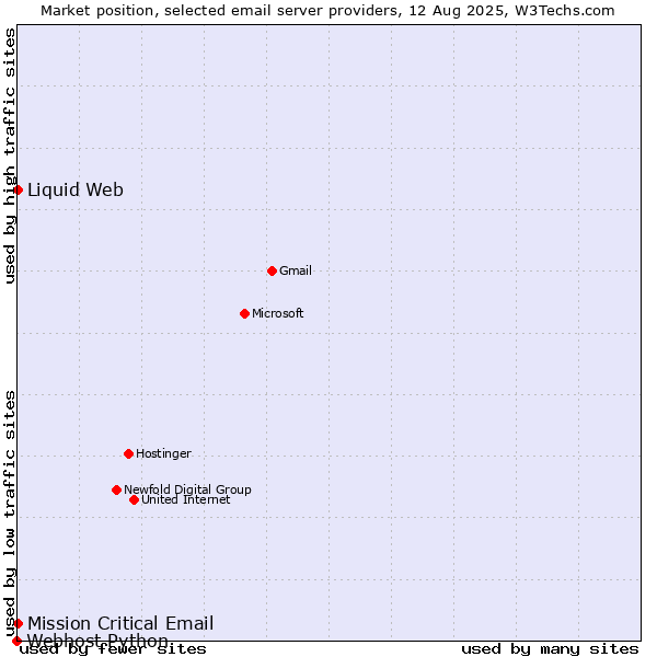 Market position of Mission Critical Email vs. Liquid Web vs. Webhost Python