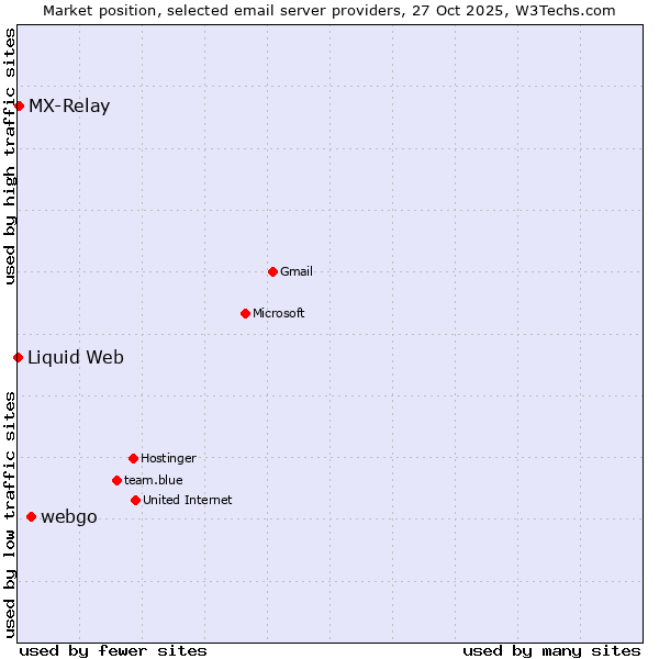 Market position of webgo vs. MX-Relay vs. Liquid Web
