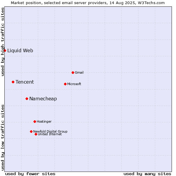 Market position of Namecheap vs. Tencent vs. Liquid Web