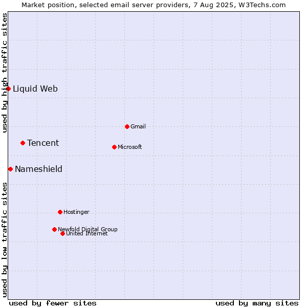Market position of Tencent vs. Nameshield vs. Liquid Web
