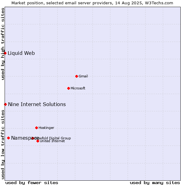 Market position of Namespace vs. Nine Internet Solutions vs. Liquid Web