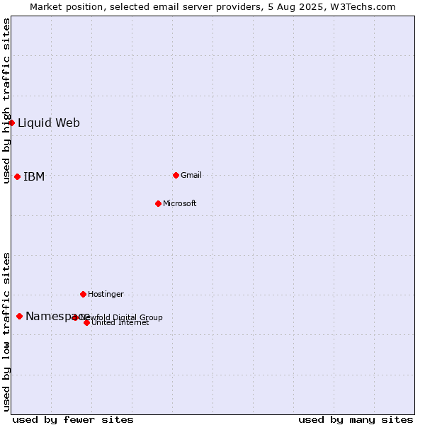 Market position of Namespace vs. IBM vs. Liquid Web