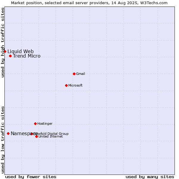 Market position of Trend Micro vs. Namespace vs. Liquid Web