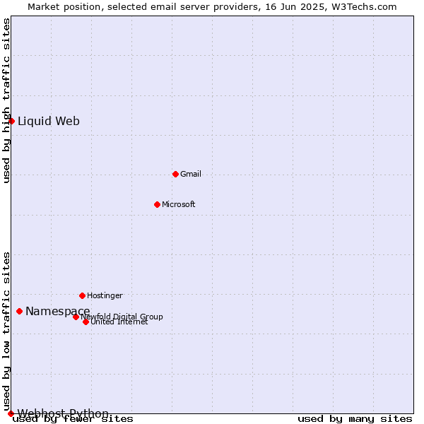 Market position of Namespace vs. Liquid Web vs. Webhost Python