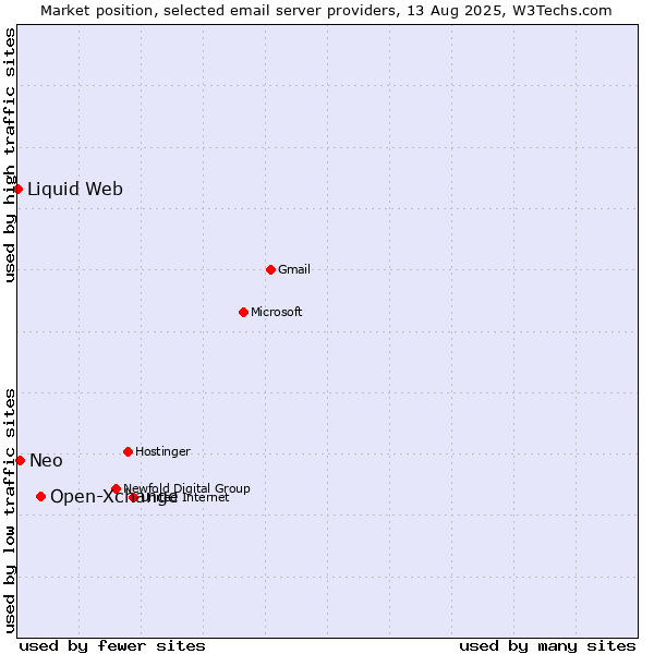 Market position of Open-Xchange vs. Neo vs. Liquid Web