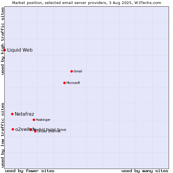 Market position of o2switch vs. Netafraz vs. Liquid Web