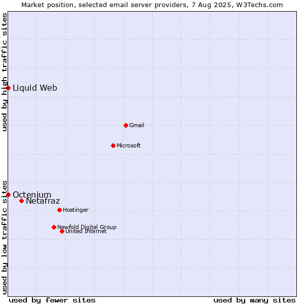 Market position of Netafraz vs. Liquid Web vs. Octenium