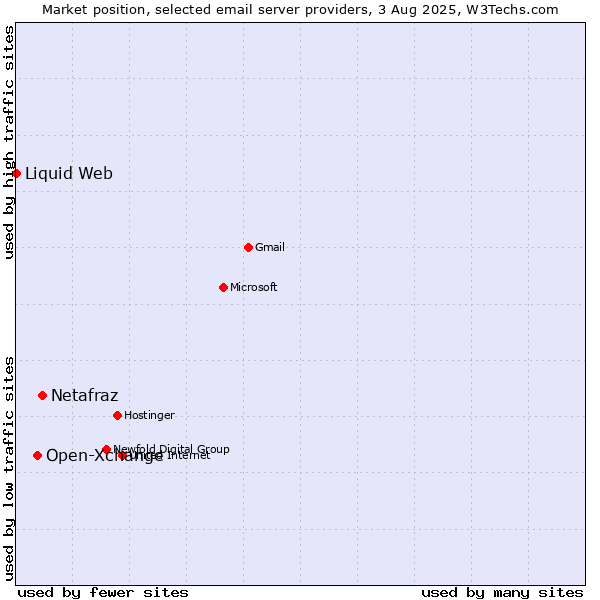 Market position of Netafraz vs. Open-Xchange vs. Liquid Web