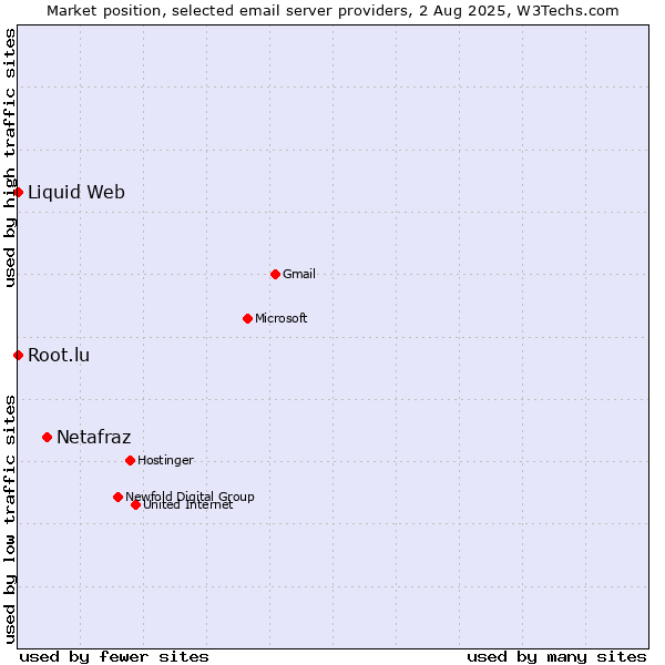 Market position of Netafraz vs. Root.lu vs. Liquid Web
