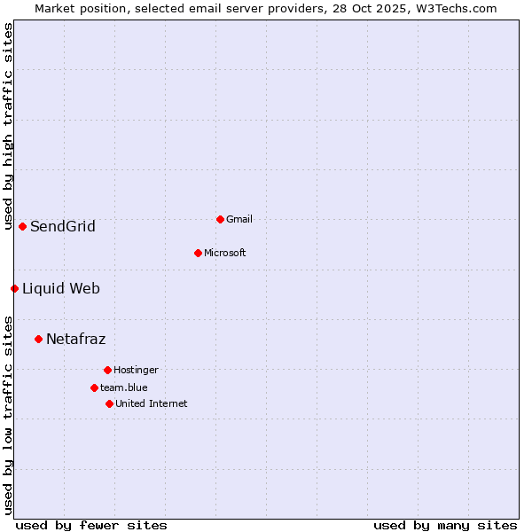 Market position of Netafraz vs. SendGrid vs. Liquid Web