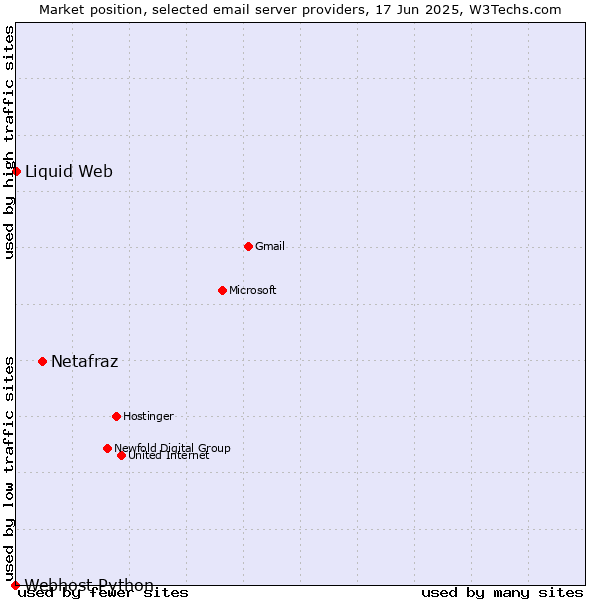 Market position of Netafraz vs. Liquid Web vs. Webhost Python