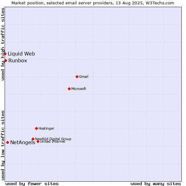 Market position of NetAngels vs. Runbox vs. Liquid Web