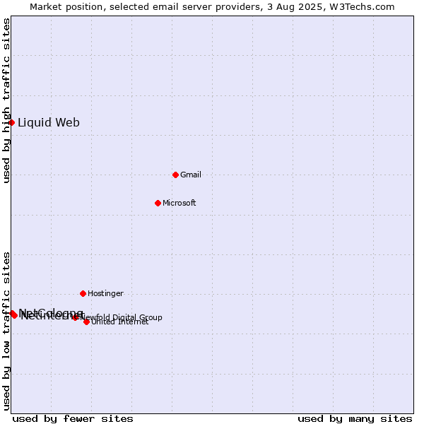 Market position of Netinternet vs. NetCologne vs. Liquid Web