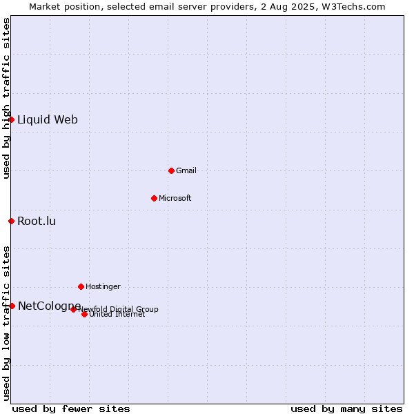 Market position of NetCologne vs. Root.lu vs. Liquid Web
