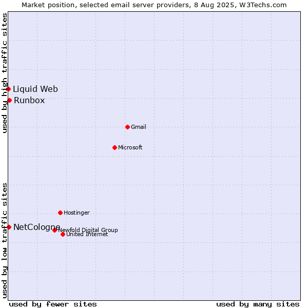Market position of Runbox vs. NetCologne vs. Liquid Web