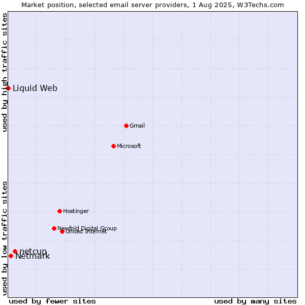Market position of netcup vs. Netmark vs. Liquid Web