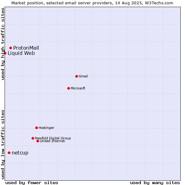 Market position of ProtonMail vs. netcup vs. Liquid Web