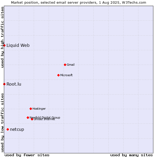 Market position of netcup vs. Root.lu vs. Liquid Web
