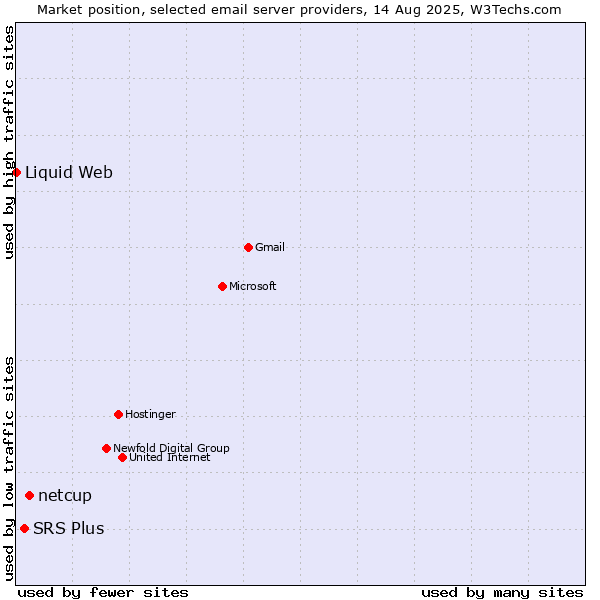 Market position of netcup vs. SRS Plus vs. Liquid Web
