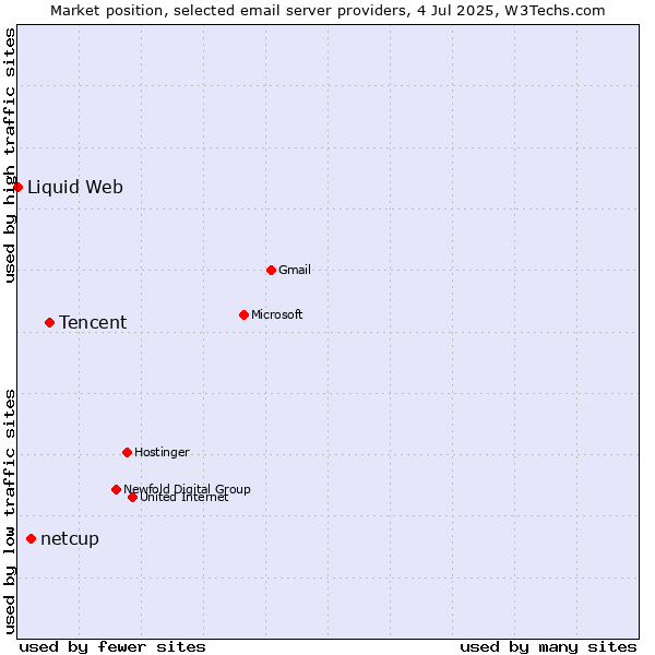 Market position of Tencent vs. netcup vs. Liquid Web
