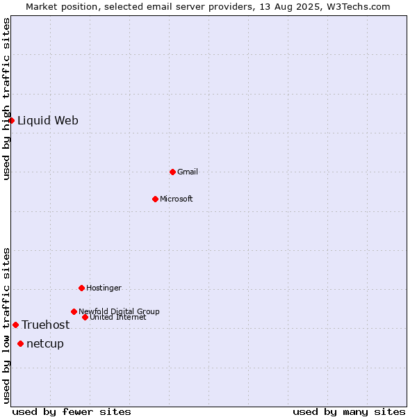 Market position of netcup vs. Truehost vs. Liquid Web