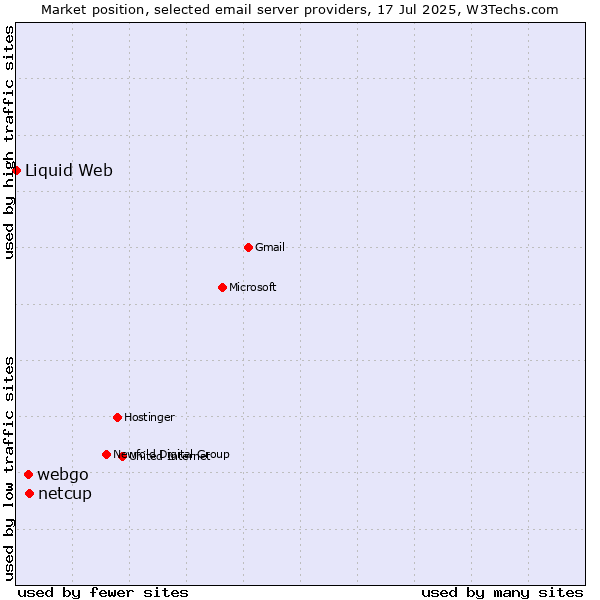 Market position of netcup vs. webgo vs. Liquid Web