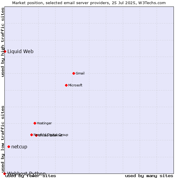 Market position of netcup vs. Liquid Web vs. Webhost Python