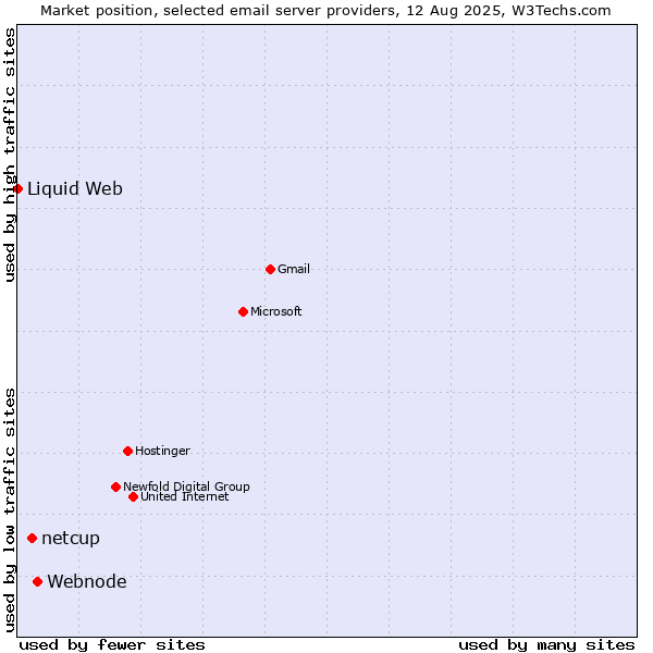Market position of Webnode vs. netcup vs. Liquid Web