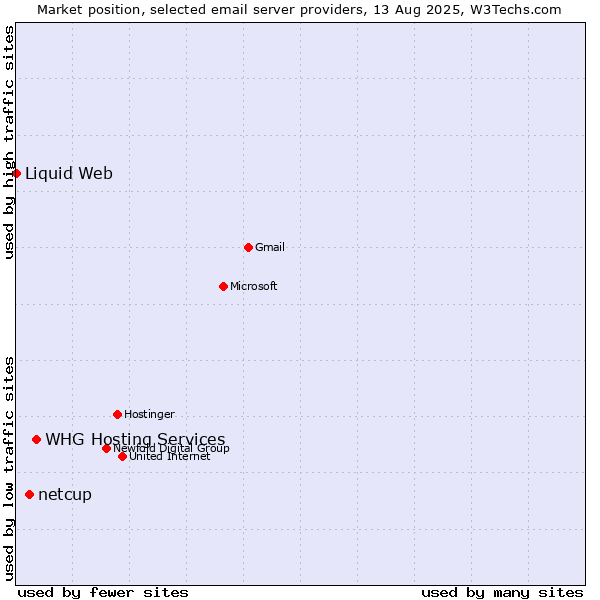 Market position of WHG Hosting Services vs. netcup vs. Liquid Web