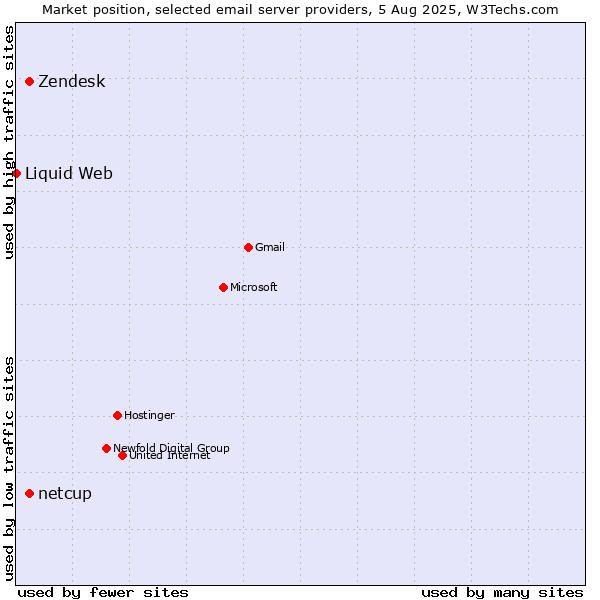 Market position of Zendesk vs. netcup vs. Liquid Web