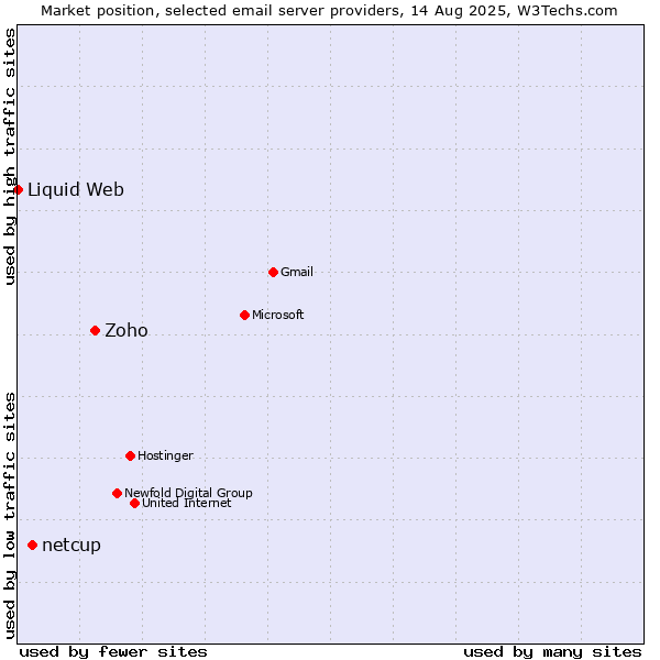 Market position of Zoho vs. netcup vs. Liquid Web