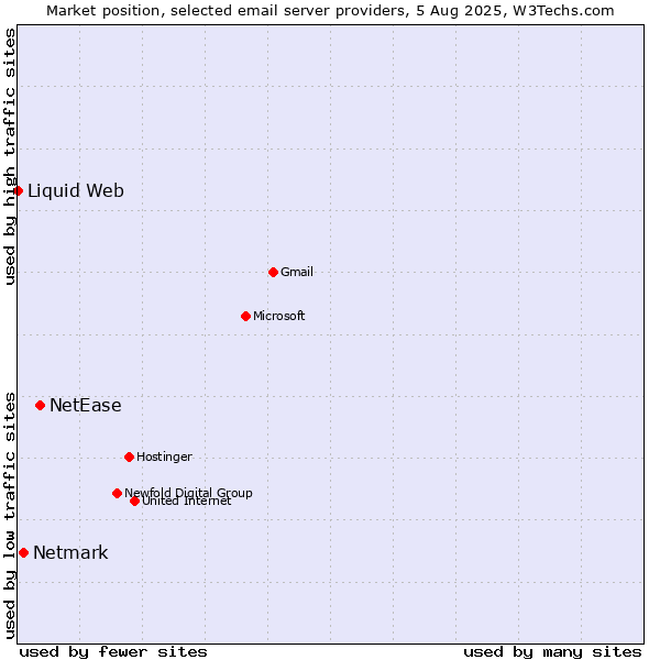 Market position of NetEase vs. Netmark vs. Liquid Web