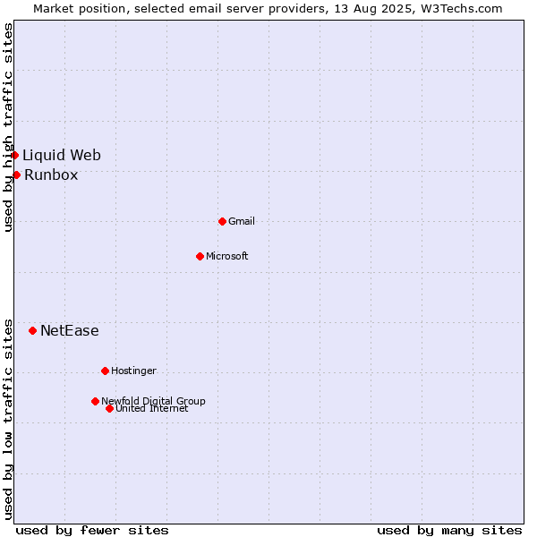Market position of NetEase vs. Runbox vs. Liquid Web