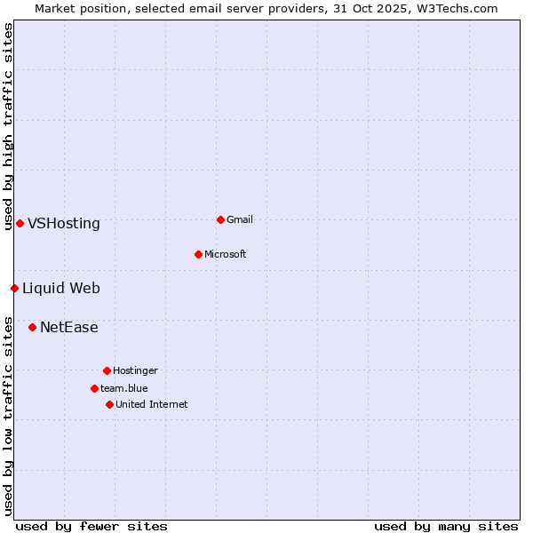 Market position of NetEase vs. VSHosting vs. Liquid Web