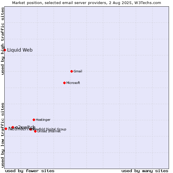Market position of o2switch vs. Netinternet vs. Liquid Web