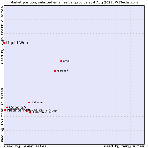 Market position of Odoo SA vs. Netinternet vs. Liquid Web