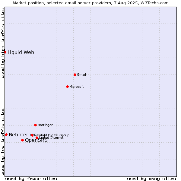 Market position of OpenSRS vs. Netinternet vs. Liquid Web