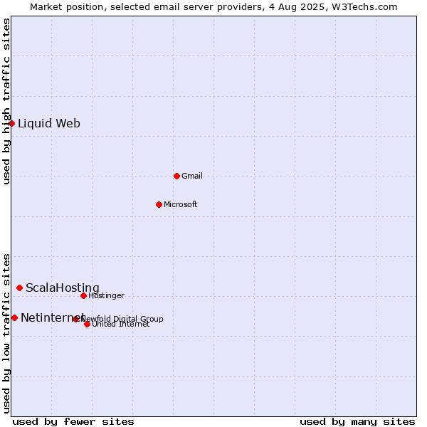 Market position of ScalaHosting vs. Netinternet vs. Liquid Web