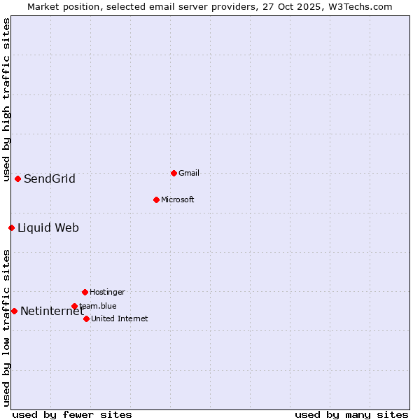 Market position of SendGrid vs. Netinternet vs. Liquid Web