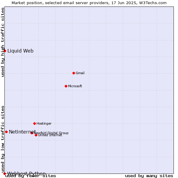 Market position of Netinternet vs. Liquid Web vs. Webhost Python