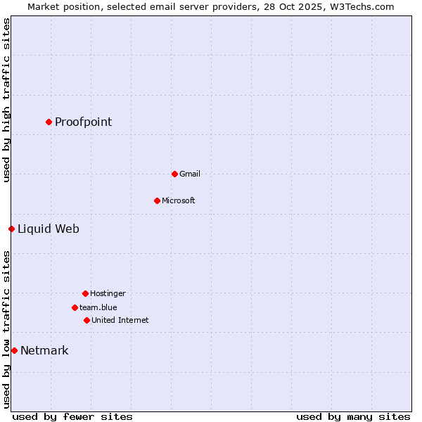 Market position of Proofpoint vs. Netmark vs. Liquid Web