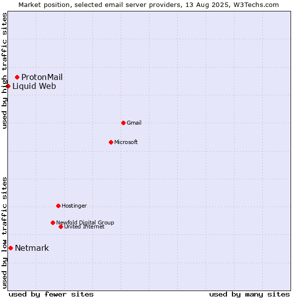 Market position of ProtonMail vs. Netmark vs. Liquid Web