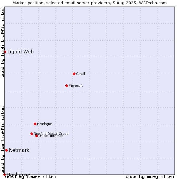 Market position of Netmark vs. Liquid Web vs. Raidboxes