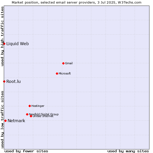 Market position of Netmark vs. Root.lu vs. Liquid Web