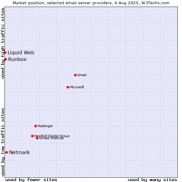 Market position of Netmark vs. Runbox vs. Liquid Web