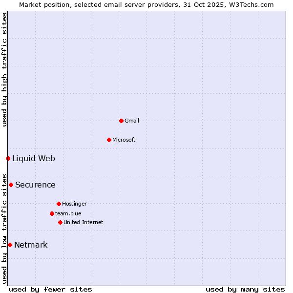 Market position of Securence vs. Netmark vs. Liquid Web