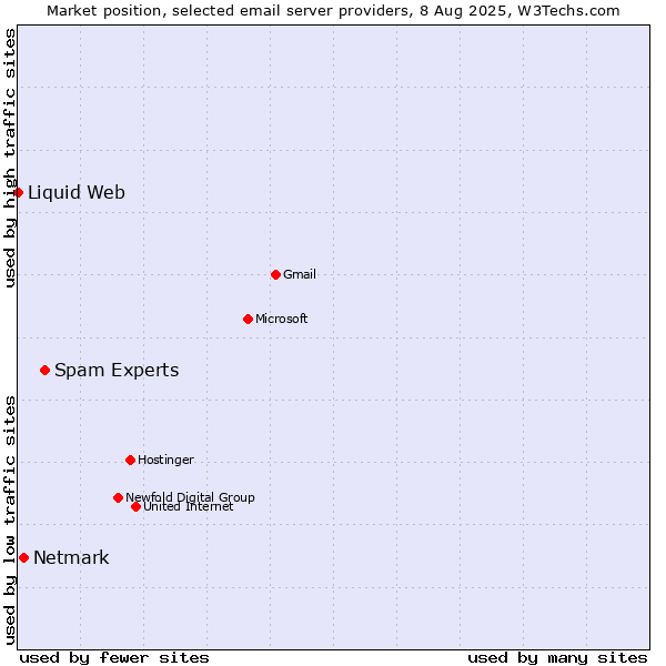 Market position of Spam Experts vs. Netmark vs. Liquid Web