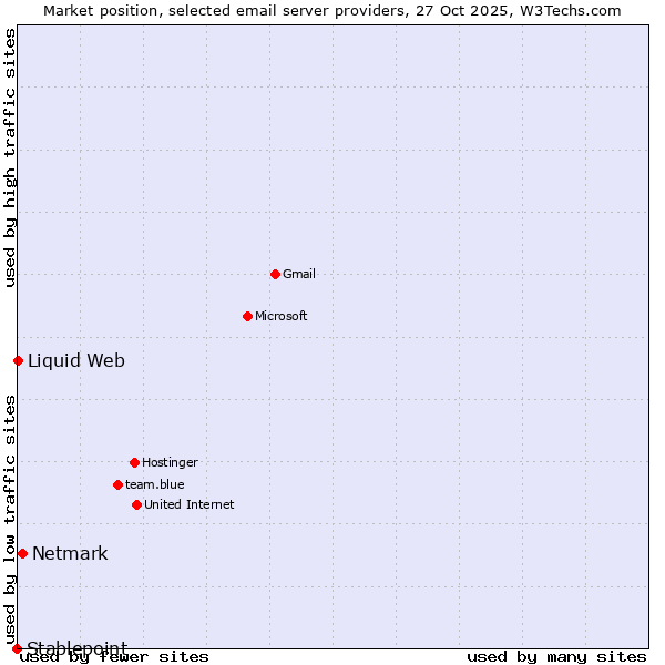 Market position of Netmark vs. Liquid Web vs. Stablepoint